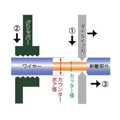 特殊なブレード構造と独自のクランプ
