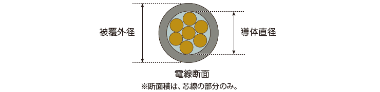 被覆外径、導体直径、電線断面