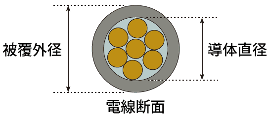 断面積は、芯線の部分のみ