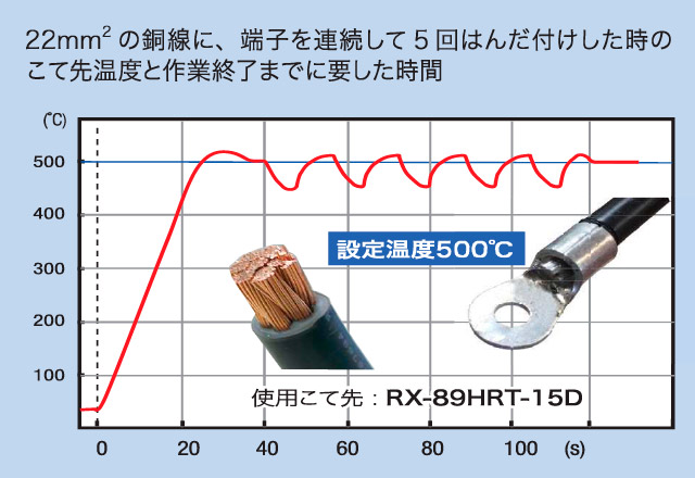 高出力500W ヒーターと独自の高感度センサーにより、優れた熱回復特性を実現。